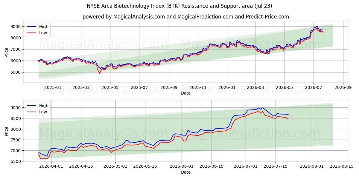  Индекс биотехнологий NYSE Arca (BTK) Support and Resistance area (22 Jul) 