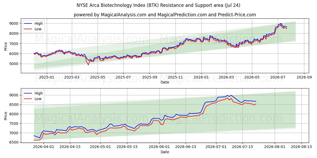  NYSE Arca Biotechnology Index (BTK) Support and Resistance area (23 Jul) 