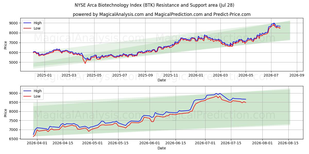  مؤشر NYSE Arca للتكنولوجيا الحيوية (BTK) Support and Resistance area (27 Jul) 
