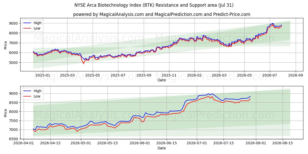  NYSE Arca Biotechnology Index (BTK) Support and Resistance area (30 Jul) 