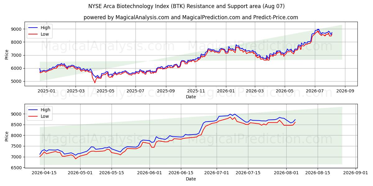  NYSE Arca Biotechnology Index (BTK) Support and Resistance area (06 Aug) 