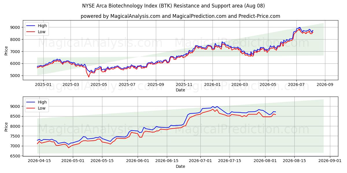  NYSE Arca Biotechnology Index (BTK) Support and Resistance area (07 Aug) 