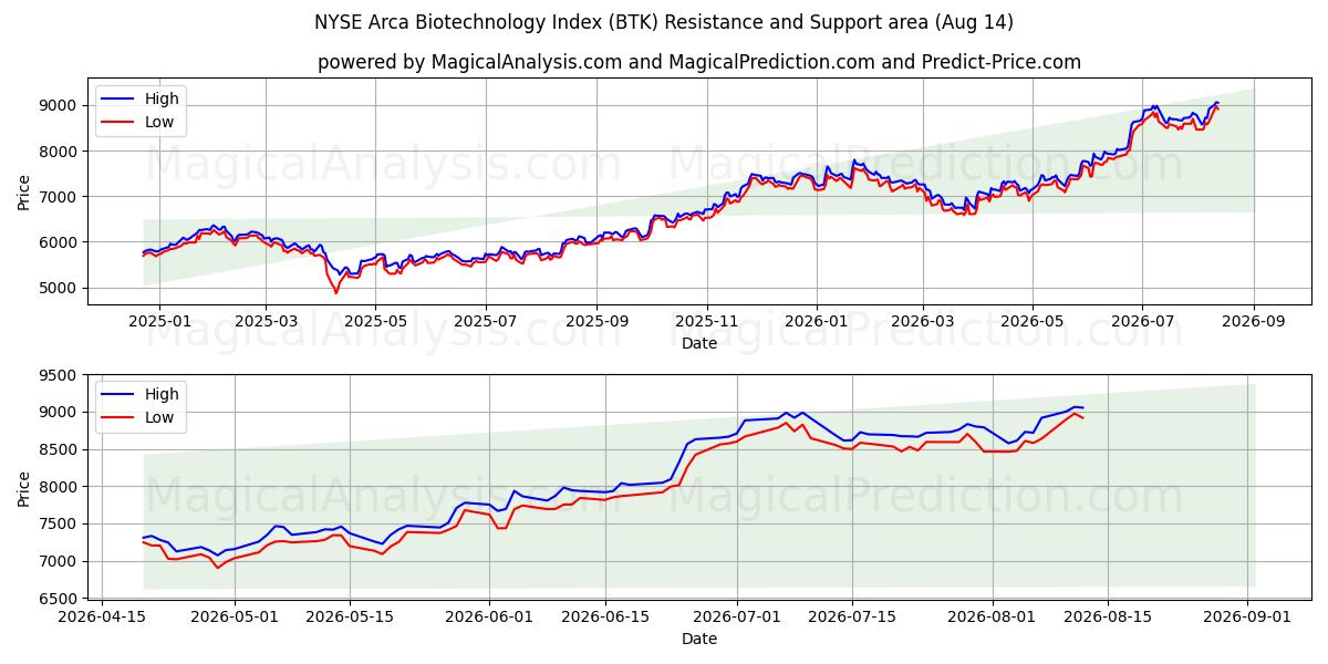  NYSE Arca Biotechnologie-index (BTK) Support and Resistance area (13 Aug) 