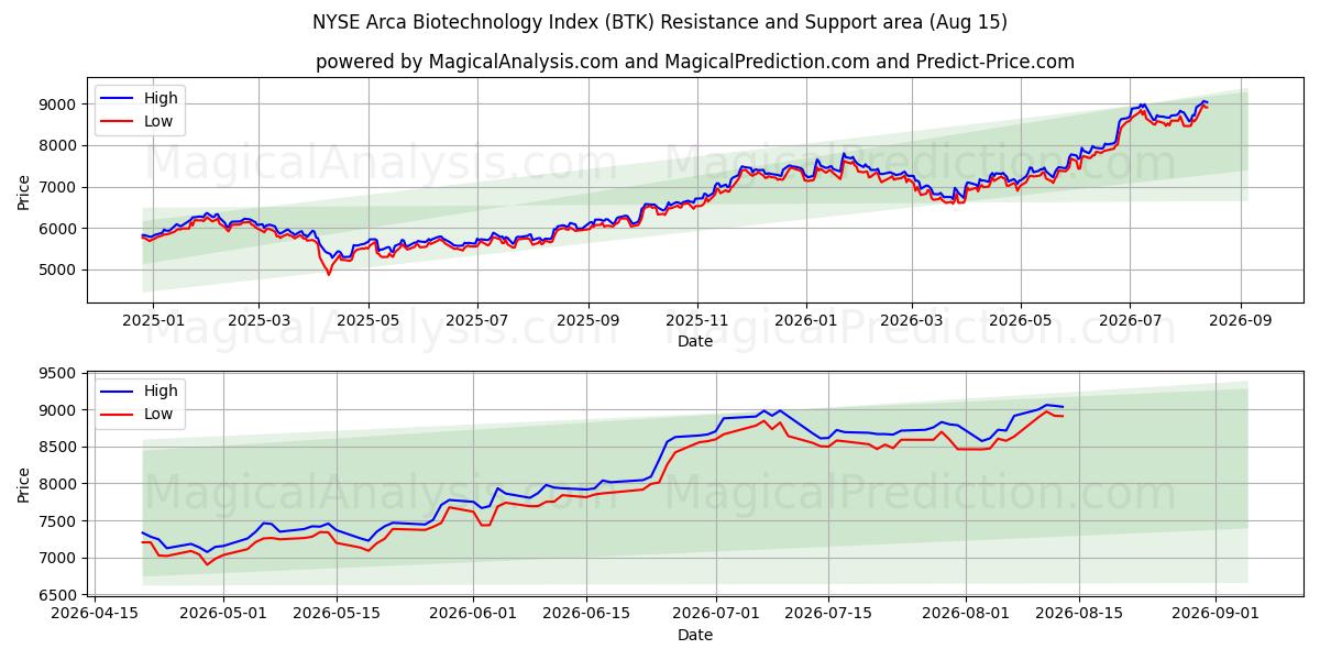  Indice Arca Biotecnologie del NYSE (BTK) Support and Resistance area (14 Aug) 