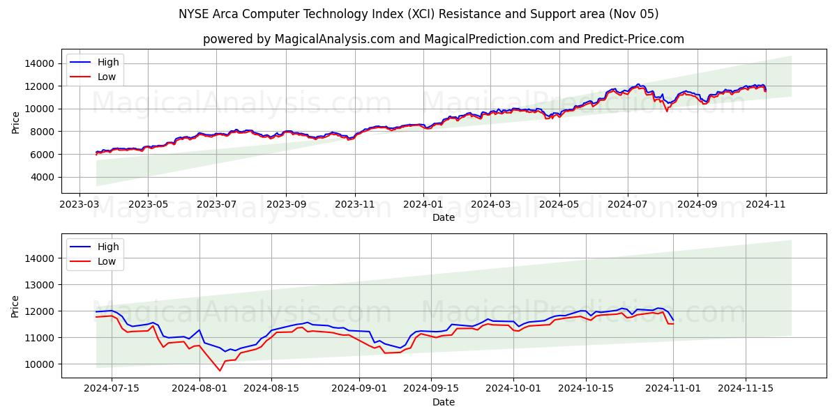  NYSE Arca Computer Technology Index (XCI) Support and Resistance area (05 Nov) 