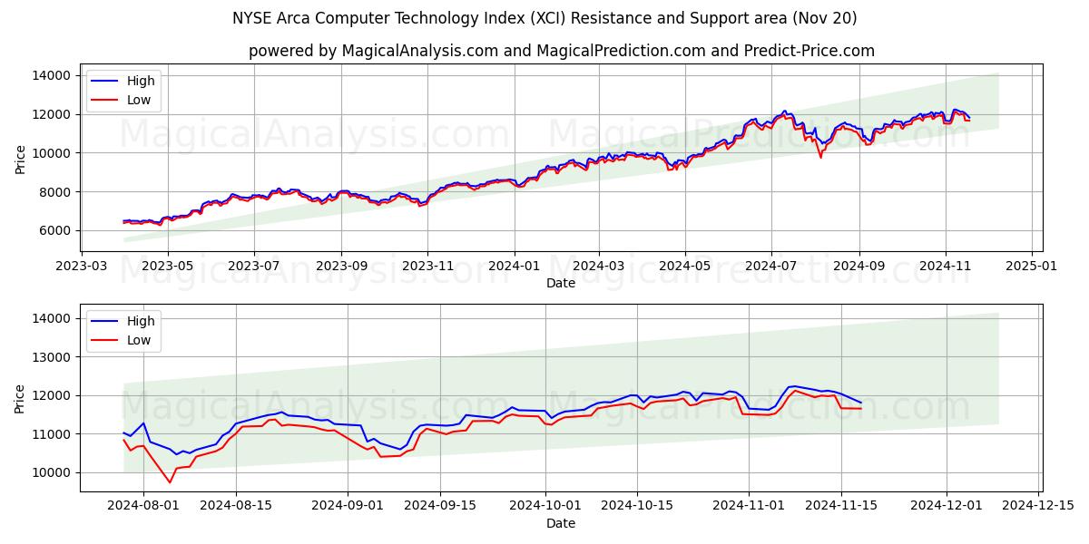  एनवाईएसई आर्का कंप्यूटर प्रौद्योगिकी सूचकांक (XCI) Support and Resistance area (20 Nov) 