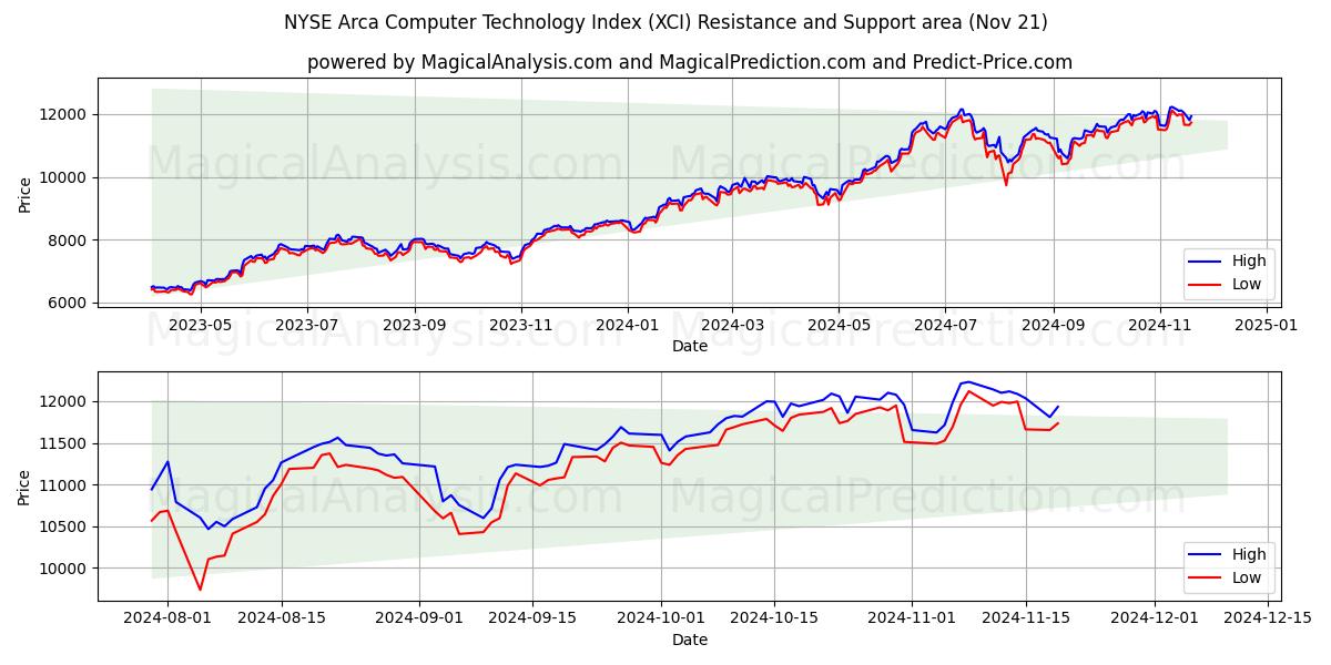  NYSE Arca Bilgisayar Teknolojisi Endeksi (XCI) Support and Resistance area (21 Nov) 