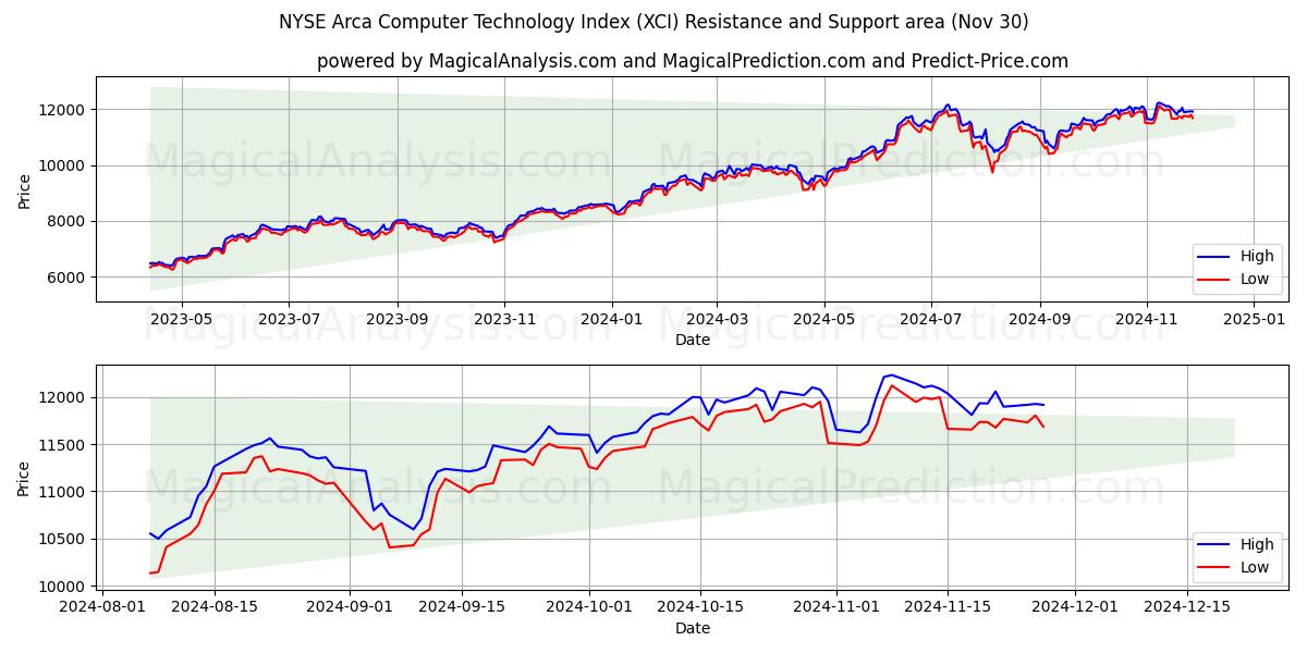  مؤشر NYSE Arca لتكنولوجيا الكمبيوتر (XCI) Support and Resistance area (30 Nov) 