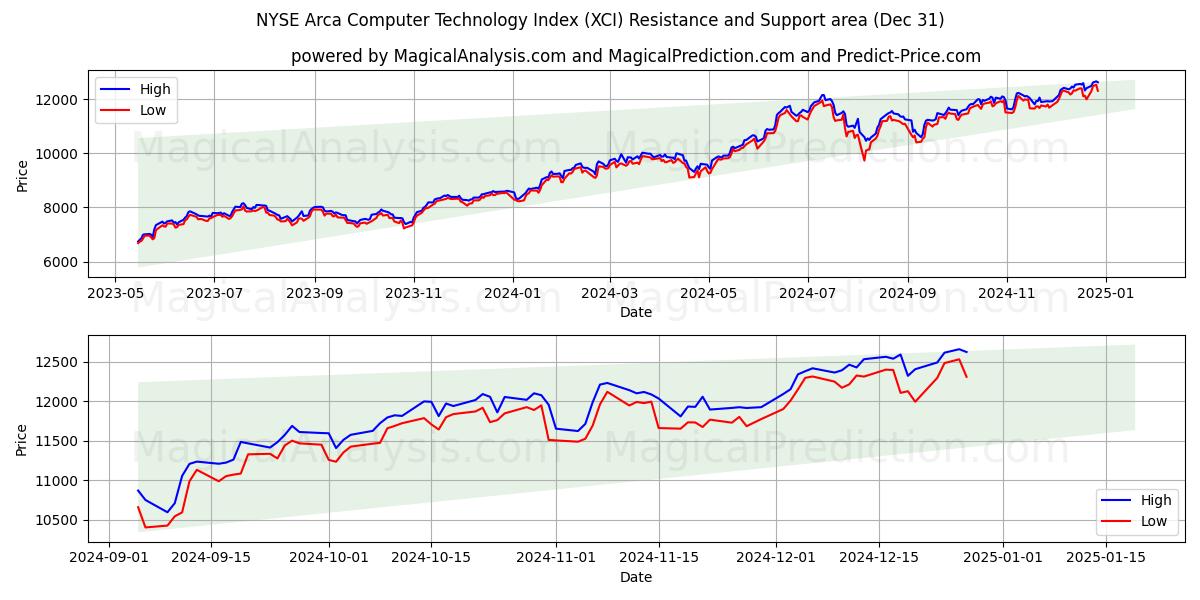  NYSE Arca Computer Technology Index (XCI) Support and Resistance area (31 Dec) 