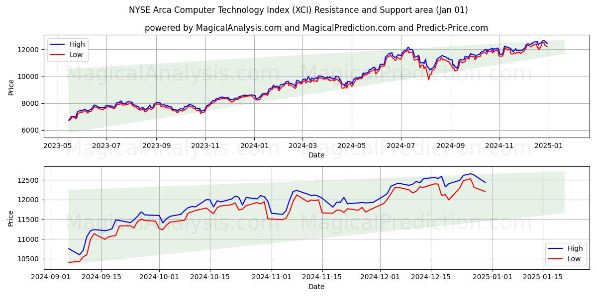  Índice de tecnologia de computador NYSE Arca (XCI) Support and Resistance area (01 Jan) 