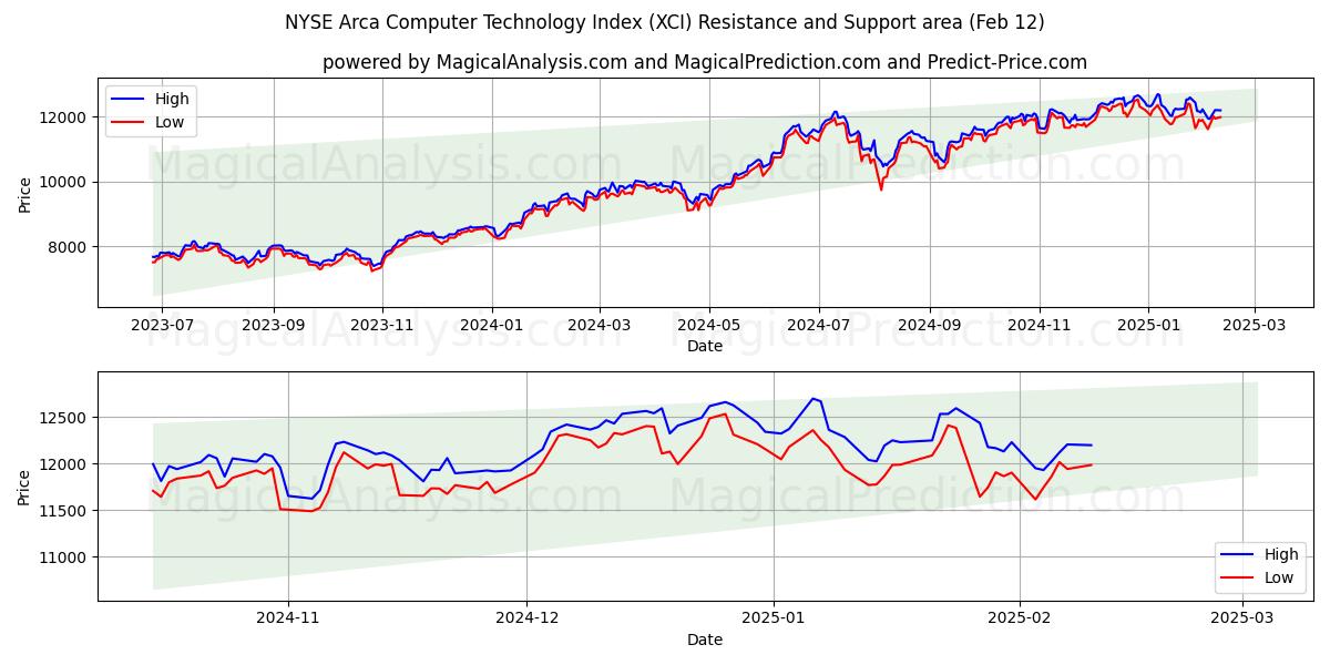  NYSE Arca Computer Technology Index (XCI) Support and Resistance area (28 Jan) 