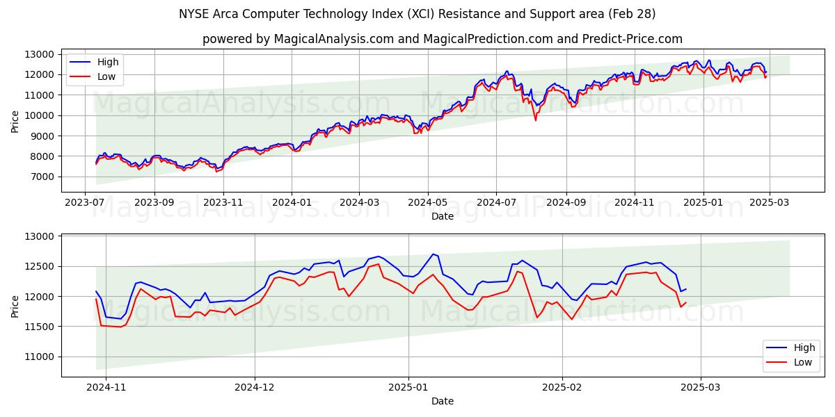  NYSE Arca Computer Technology Index (XCI) Support and Resistance area (28 Feb) 