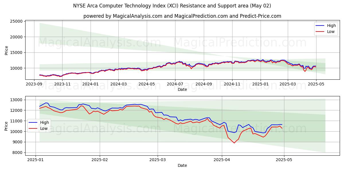  Indice della tecnologia informatica Arca del NYSE (XCI) Support and Resistance area (02 May) 