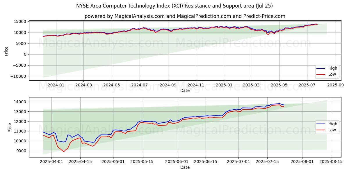  Índice de tecnología informática NYSE Arca (XCI) Support and Resistance area (24 Jul) 