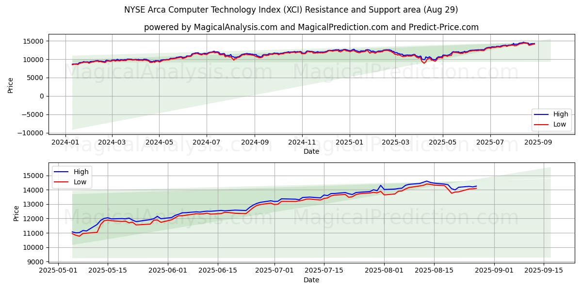  Índice de tecnología informática NYSE Arca (XCI) Support and Resistance area (28 Aug) 
