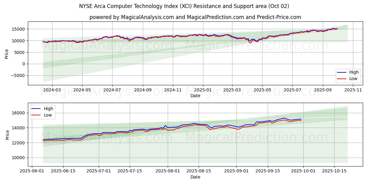  NYSE Arca Computer Technology Index (XCI) Support and Resistance area (01 Oct) 