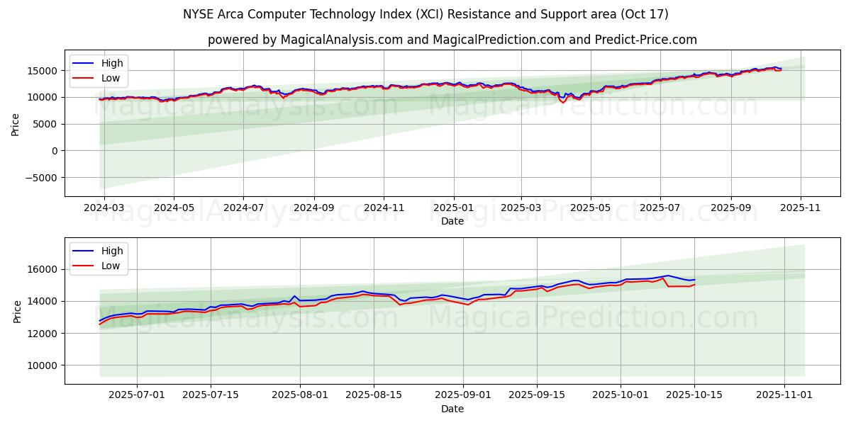 NYSE Arca Computer Technology Index (XCI) Support and Resistance area (16 Oct) NYSE Arca Computer Technology Index (XCI) Support and Resistance area (16 Oct)