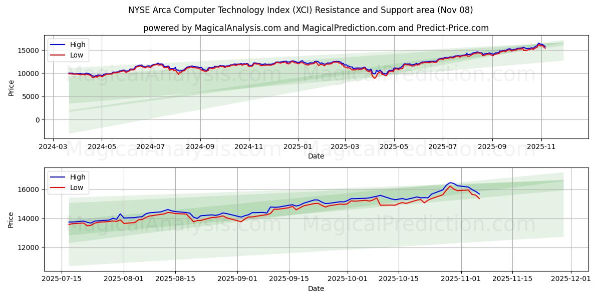  مؤشر NYSE Arca لتكنولوجيا الكمبيوتر (XCI) Support and Resistance area (07 Nov) 