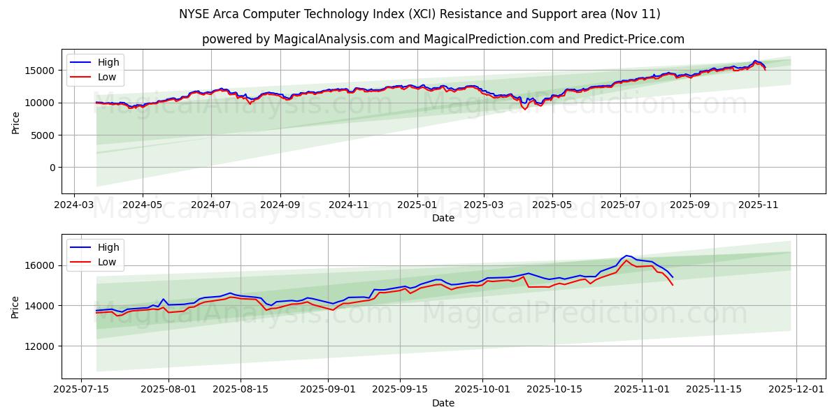  NYSE Arca Computer Technology -indeksi (XCI) Support and Resistance area (10 Nov) 