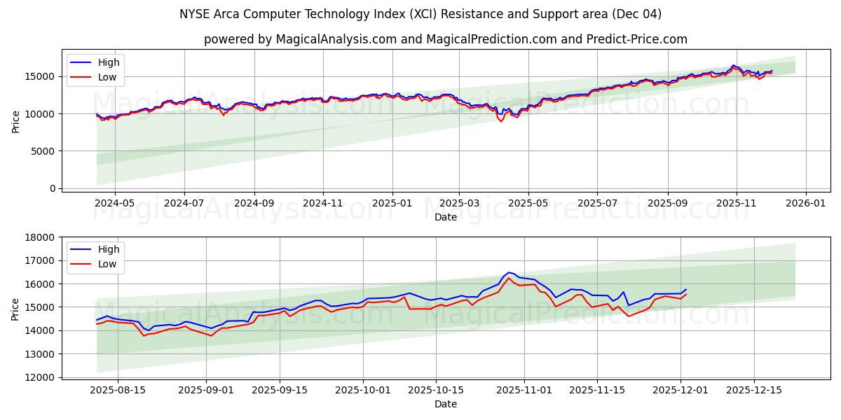  NYSE Arca Computer Technology Index (XCI) Support and Resistance area (02 Dec) 