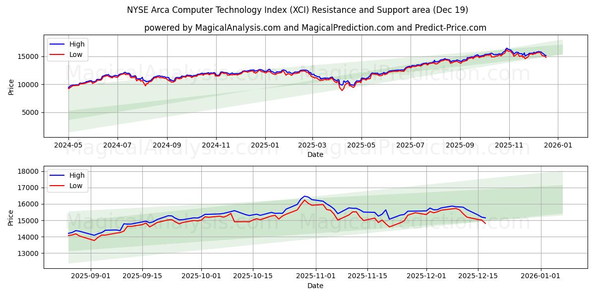  NYSE Arca Computer Technology Index (XCI) Support and Resistance area (18 Dec) 