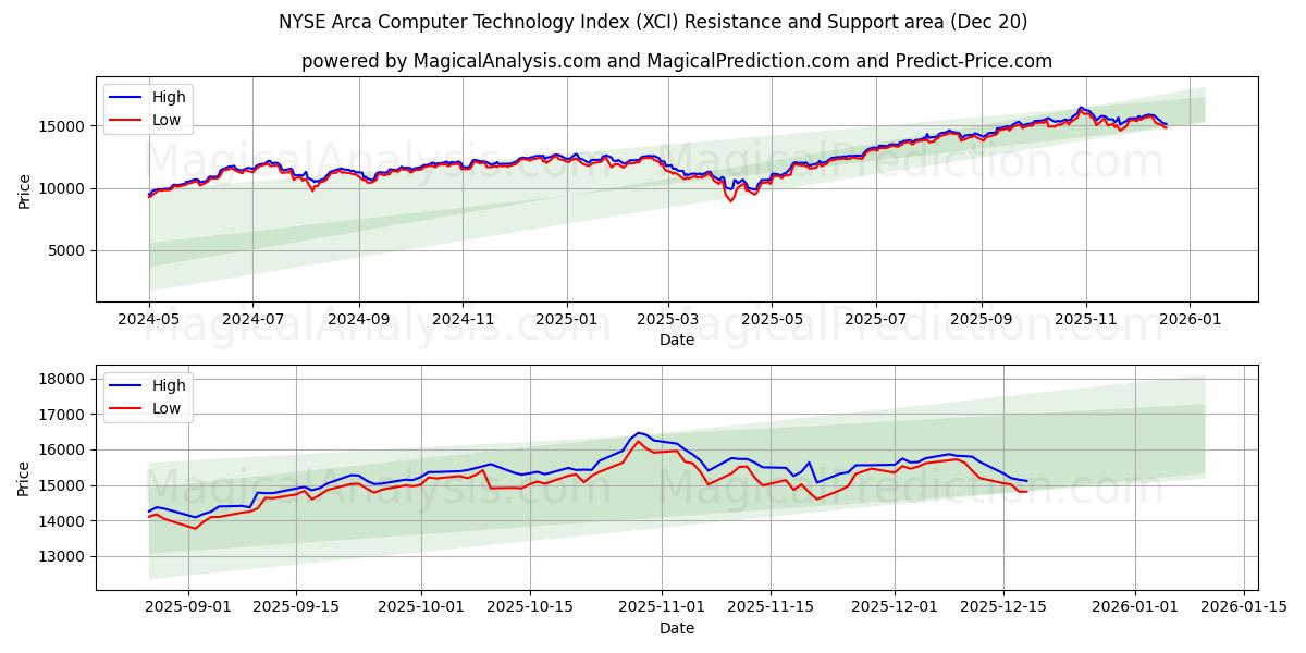  纽约证券交易所 Arca 计算机技术指数 (XCI) Support and Resistance area (19 Dec) 