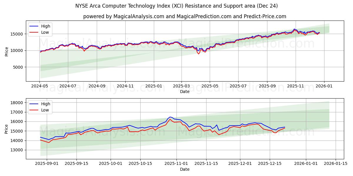  NYSE Arca Computer Technology Index (XCI) Support and Resistance area (23 Dec) 