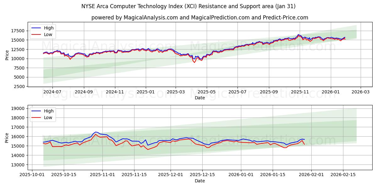  مؤشر NYSE Arca لتكنولوجيا الكمبيوتر (XCI) Support and Resistance area (30 Jan) 