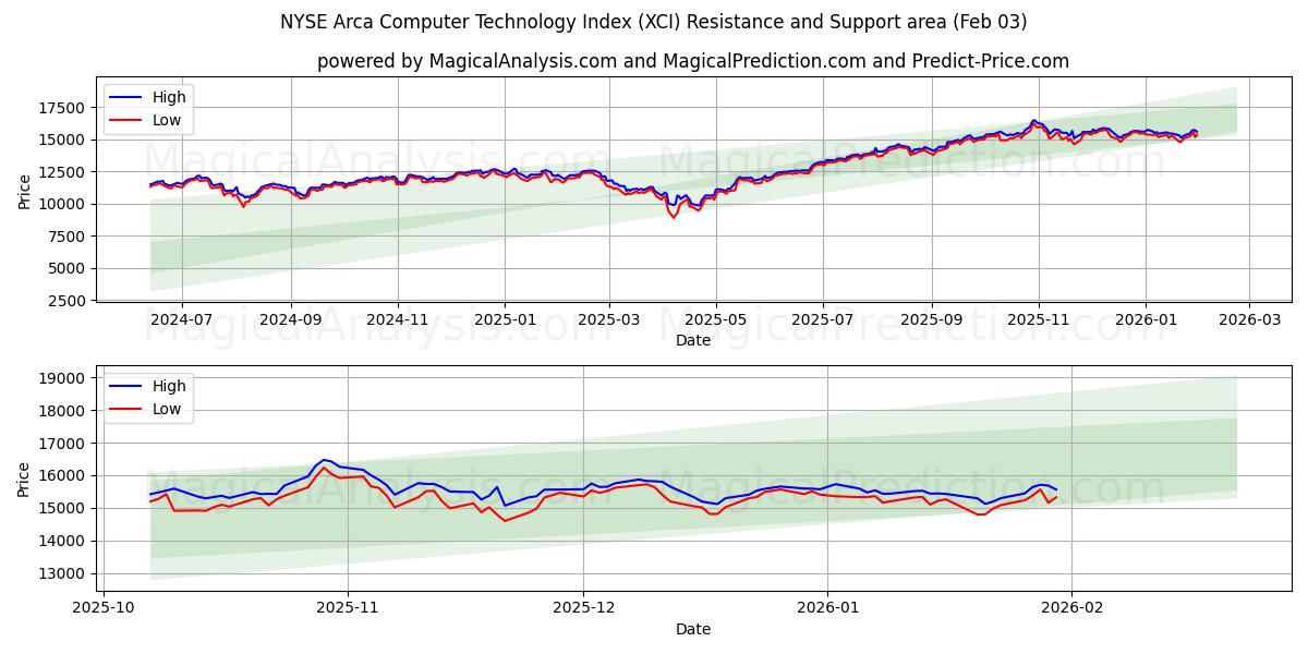  Índice de tecnologia de computador NYSE Arca (XCI) Support and Resistance area (02 Feb) 