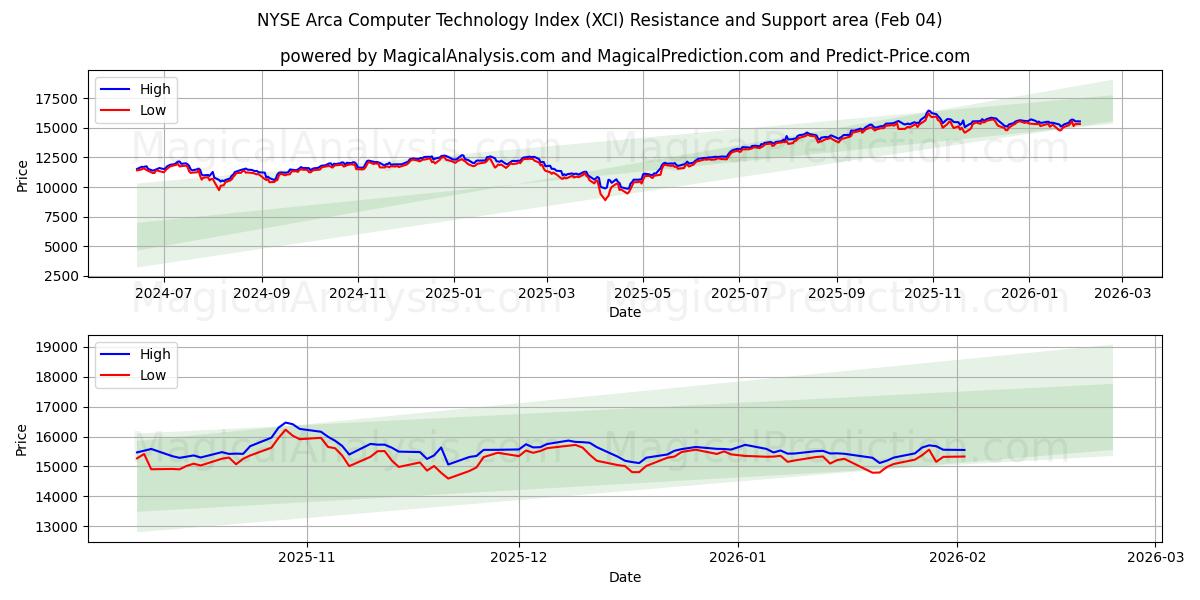  Índice de tecnología informática NYSE Arca (XCI) Support and Resistance area (03 Feb) 