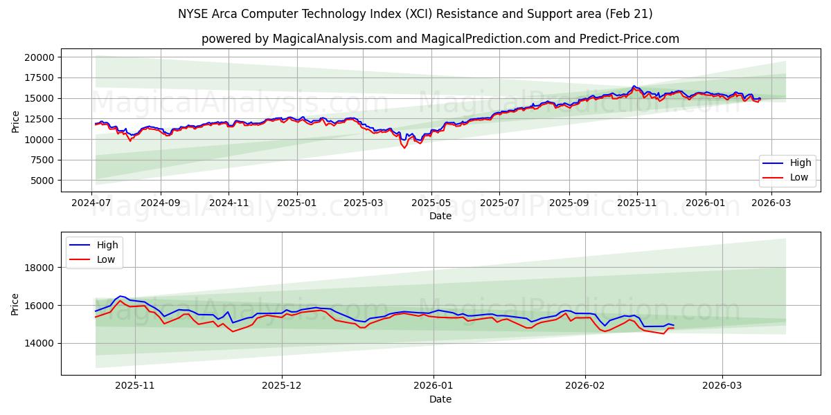  纽约证券交易所 Arca 计算机技术指数 (XCI) Support and Resistance area (20 Feb) 