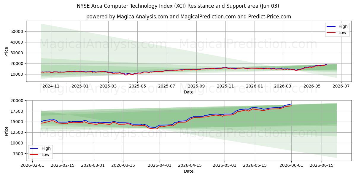 Indice de technologie informatique NYSE Arca (XCI) Support and Resistance area (02 Jun) 