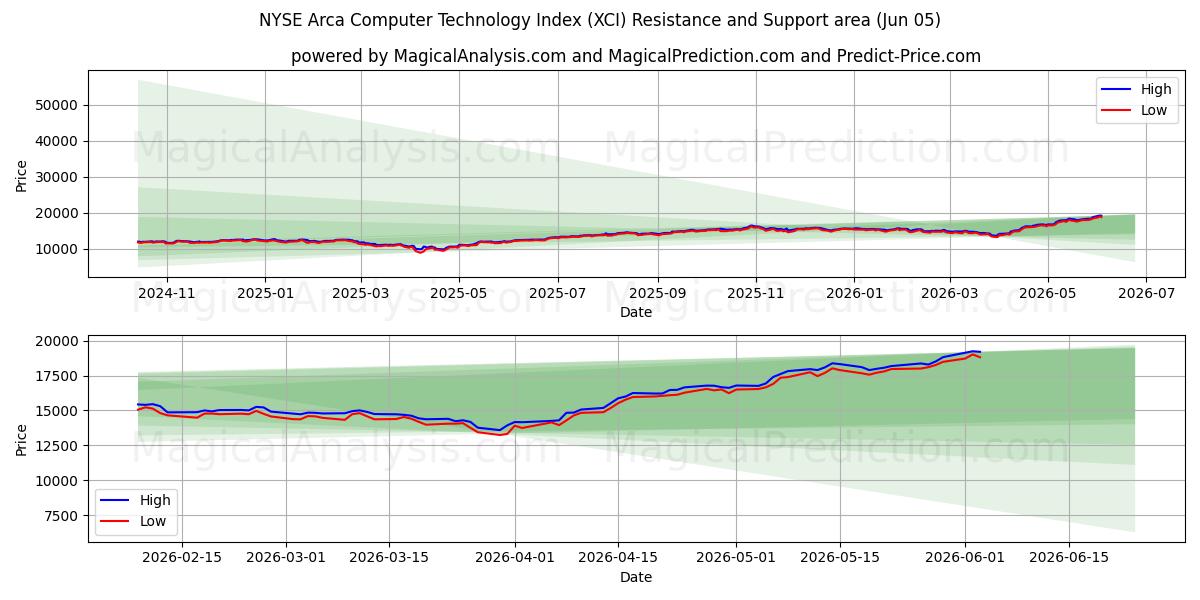  NYSE Arca Computer Technology Index (XCI) Support and Resistance area (03 Jun) 