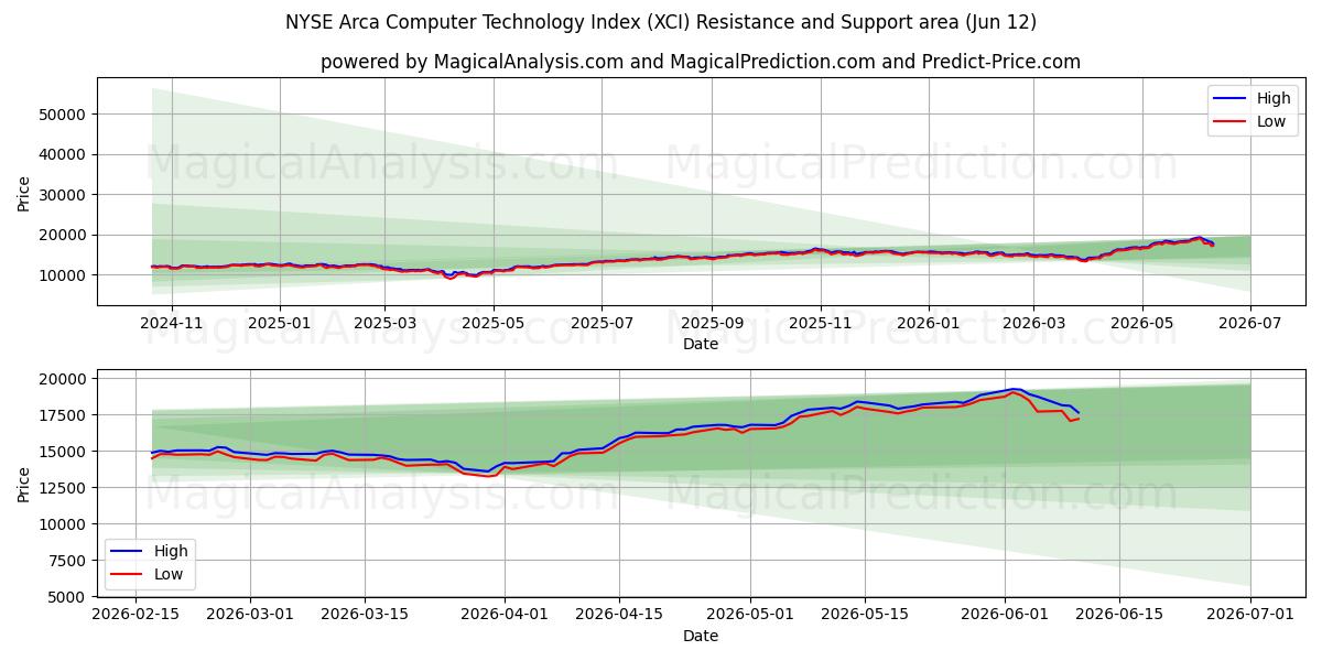  NYSE Arca Computer Technology Index (XCI) Support and Resistance area (09 Jun) 