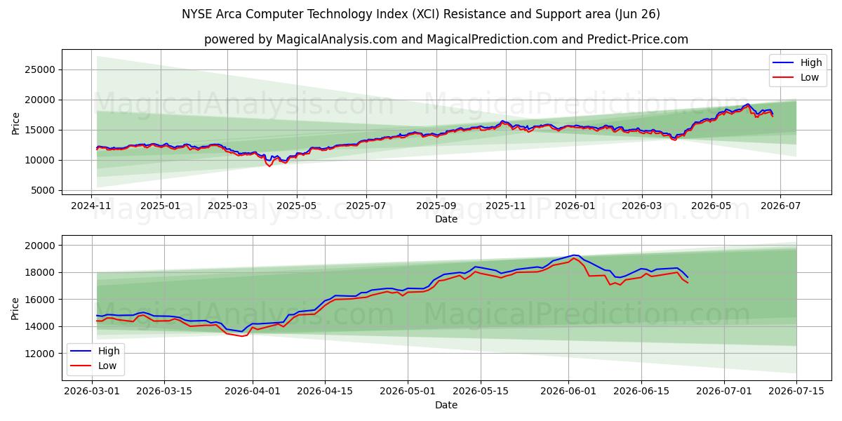  NYSE Arca Computer Technology -indeksi (XCI) Support and Resistance area (25 Jun) 
