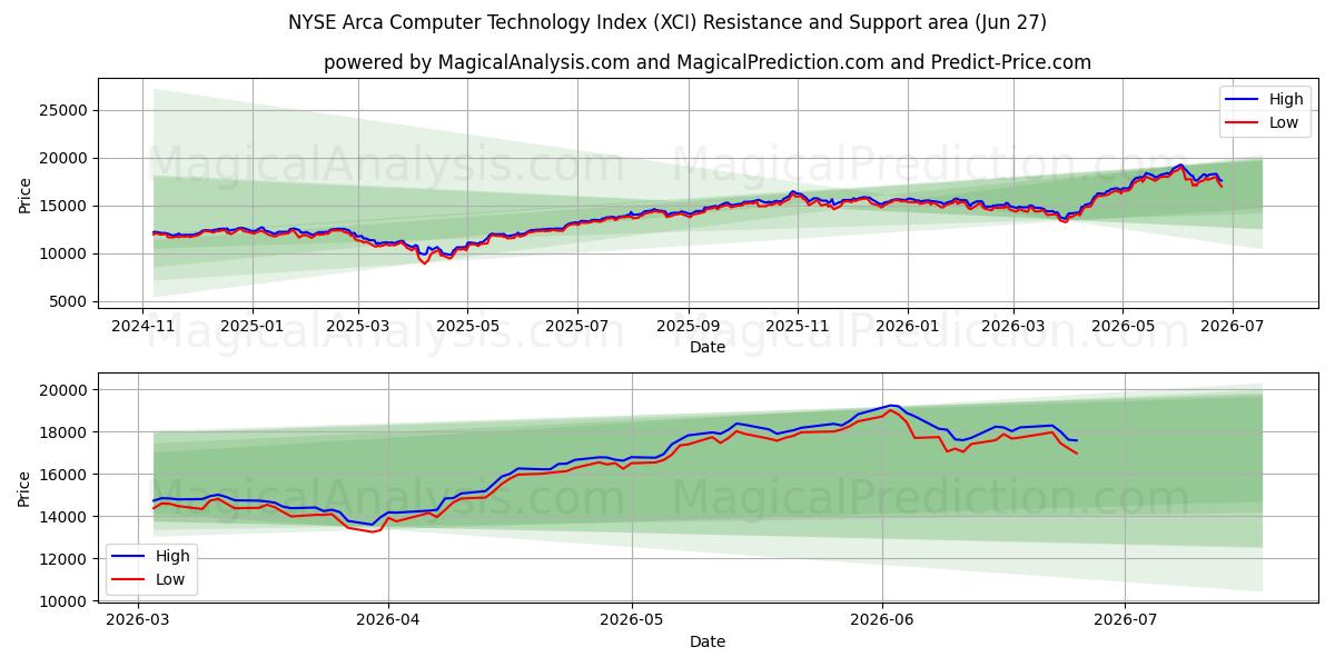  Индекс компьютерных технологий NYSE Arca (XCI) Support and Resistance area (26 Jun) 