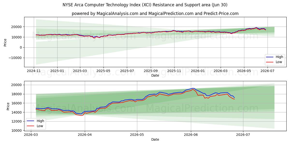  Índice de tecnología informática NYSE Arca (XCI) Support and Resistance area (29 Jun) 