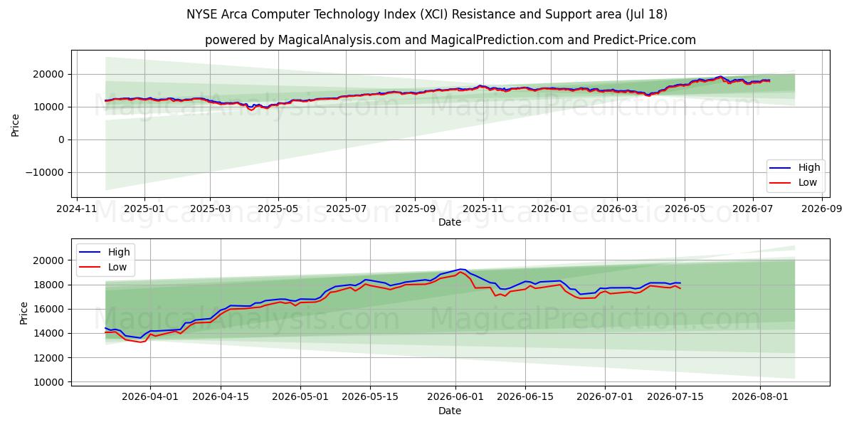 NYSE Arca Computer Technology -indeksi (XCI) Support and Resistance area (16 Jul) 
