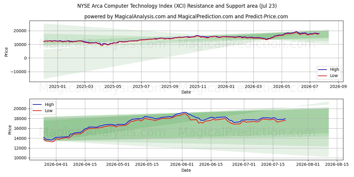  NYSE Arca Computer Technology Index (XCI) Support and Resistance area (22 Jul) 