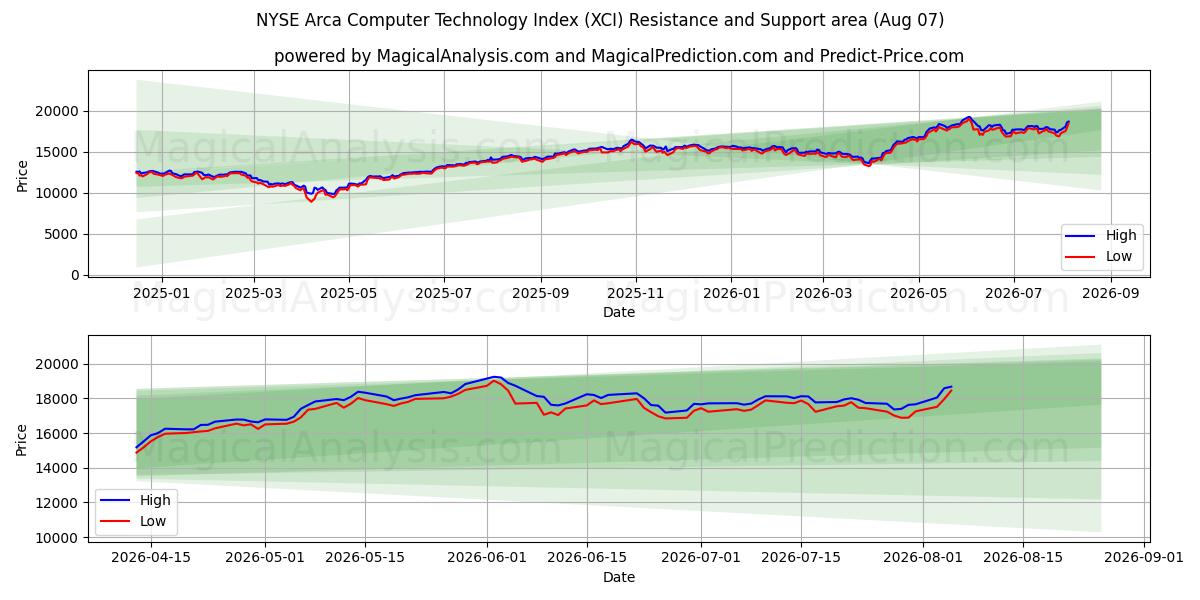  Indice de technologie informatique NYSE Arca (XCI) Support and Resistance area (06 Aug) 