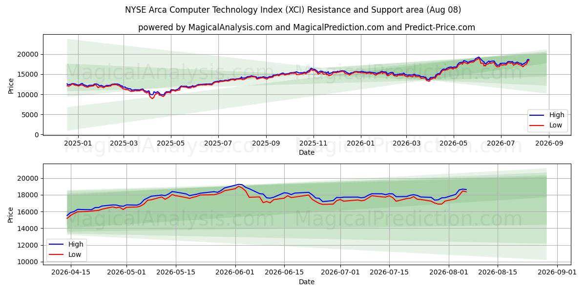  纽约证券交易所 Arca 计算机技术指数 (XCI) Support and Resistance area (07 Aug) 