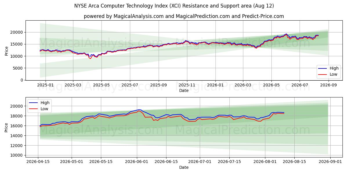  NYSE Arca Computer Technology Index (XCI) Support and Resistance area (10 Aug) 