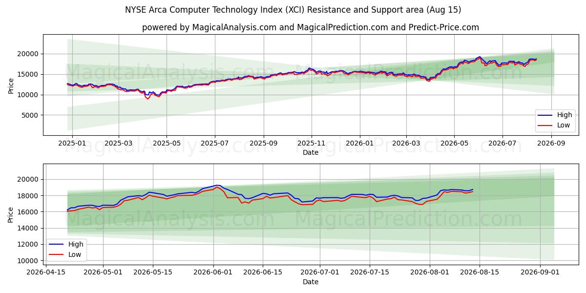  NYSE Arca Computer Technology Index (XCI) Support and Resistance area (13 Aug) 