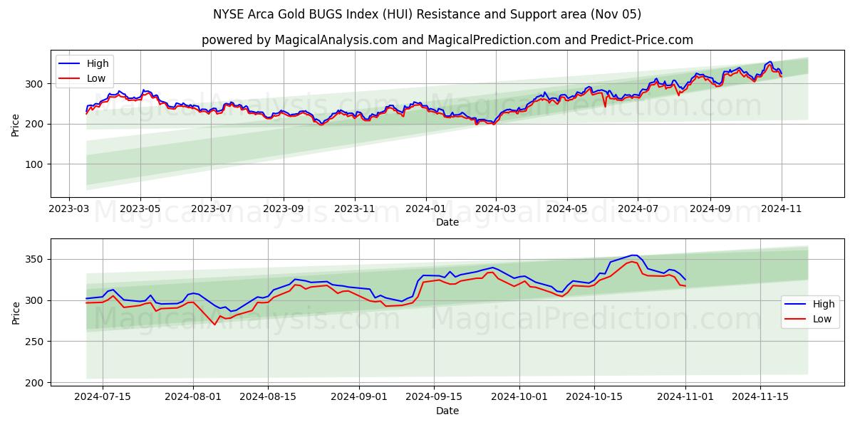  NYSE Arca Gold BUGS Index (HUI) Support and Resistance area (05 Nov) 