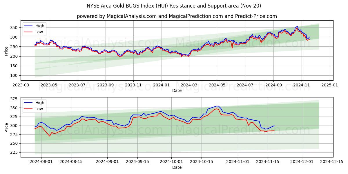  NYSE Arca Gold BUGS Index (HUI) Support and Resistance area (20 Nov) 