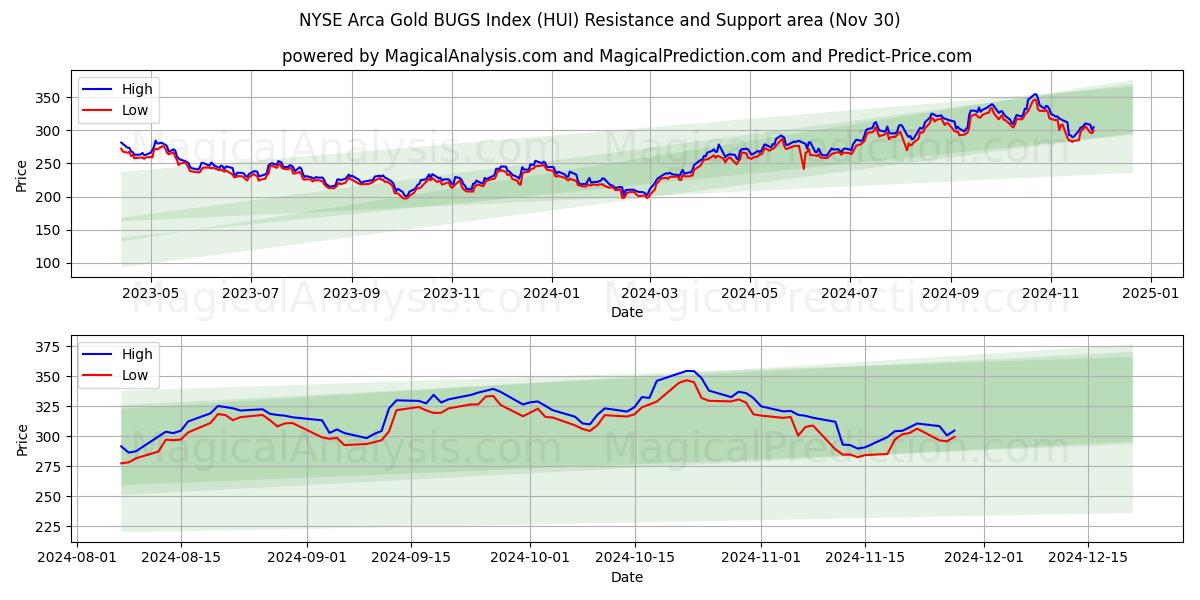  NYSE Arca Gold BUGS-index (HUI) Support and Resistance area (30 Nov) 