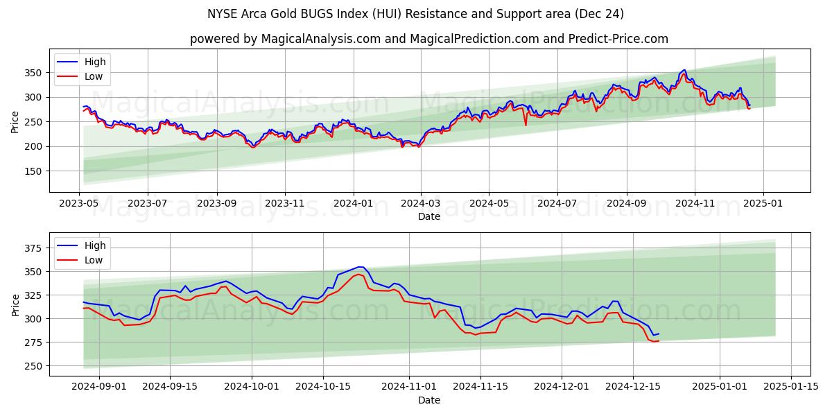  NYSE Arca Gold BUGS Index (HUI) Support and Resistance area (24 Dec) 