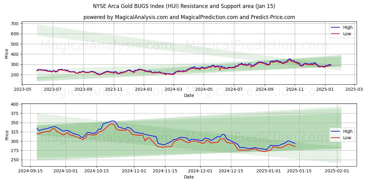  NYSE Arca Gold BUGS 지수 (HUI) Support and Resistance area (15 Jan) 