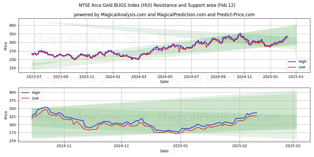  NYSE Arca Gold BUGS インデックス (HUI) Support and Resistance area (28 Jan) 