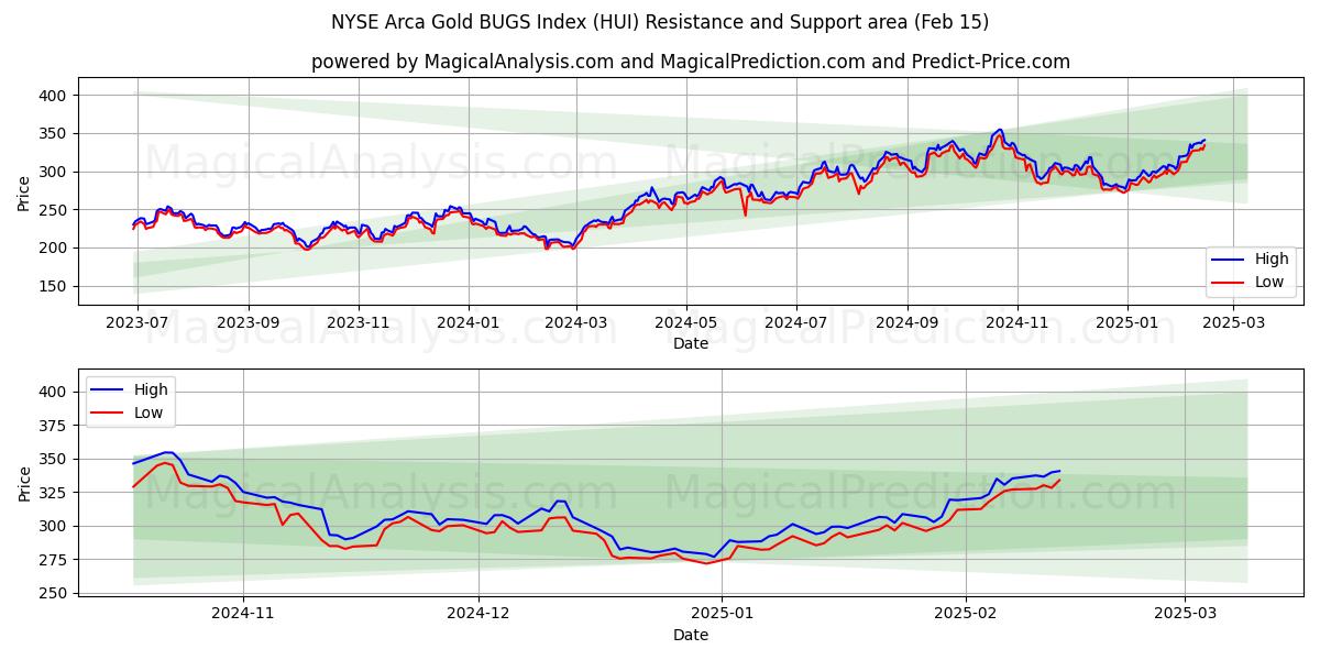  NYSE Arca Gold BUGS-indeks (HUI) Support and Resistance area (31 Jan) 